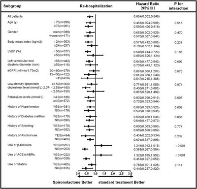 Spironolactone Improves the All-Cause Mortality and Re-Hospitalization Rates in Acute Myocardial Infarction with Chronic Kidney Disease Patients